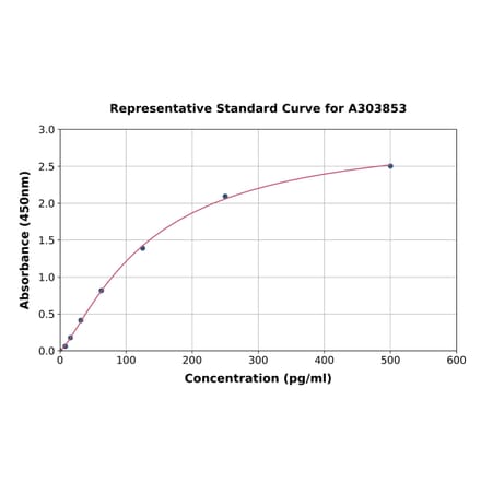 Standard Curve - Rabbit CD147 ELISA Kit (A303853) - Antibodies.com