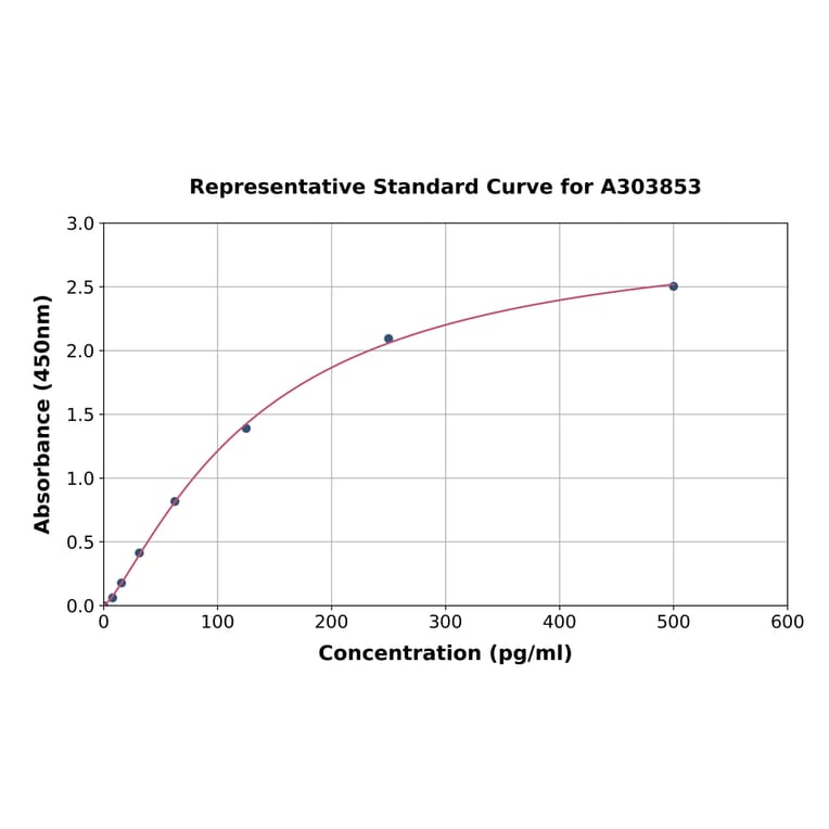 Standard Curve - Rabbit CD147 ELISA Kit (A303853) - Antibodies.com
