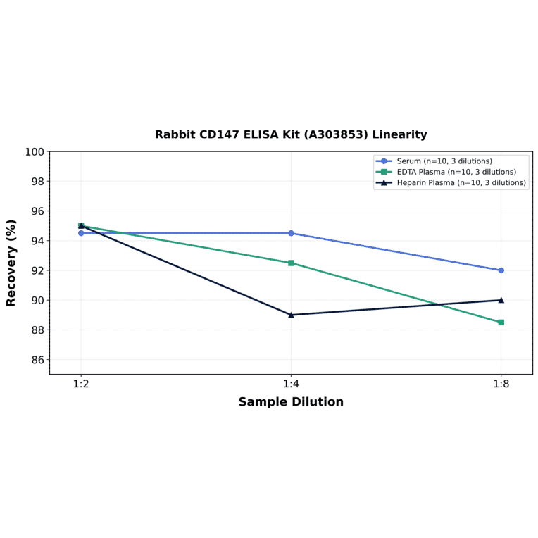 Linearity - Rabbit CD147 ELISA Kit (A303853) - Antibodies.com