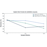 Linearity - Rabbit CD147 ELISA Kit (A303853) - Antibodies.com