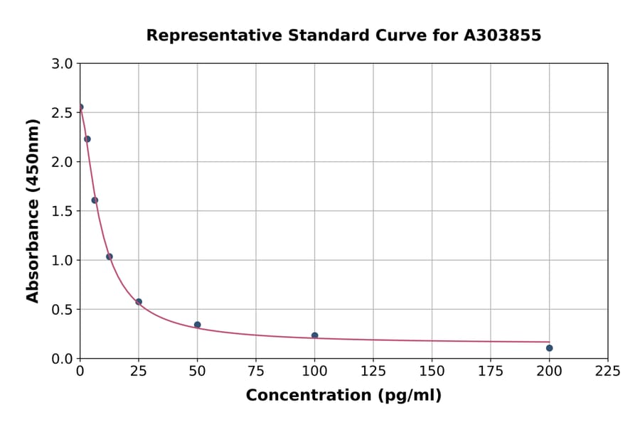 Standard Curve - Rabbit Ghrelin ELISA Kit (A303855) - Antibodies.com