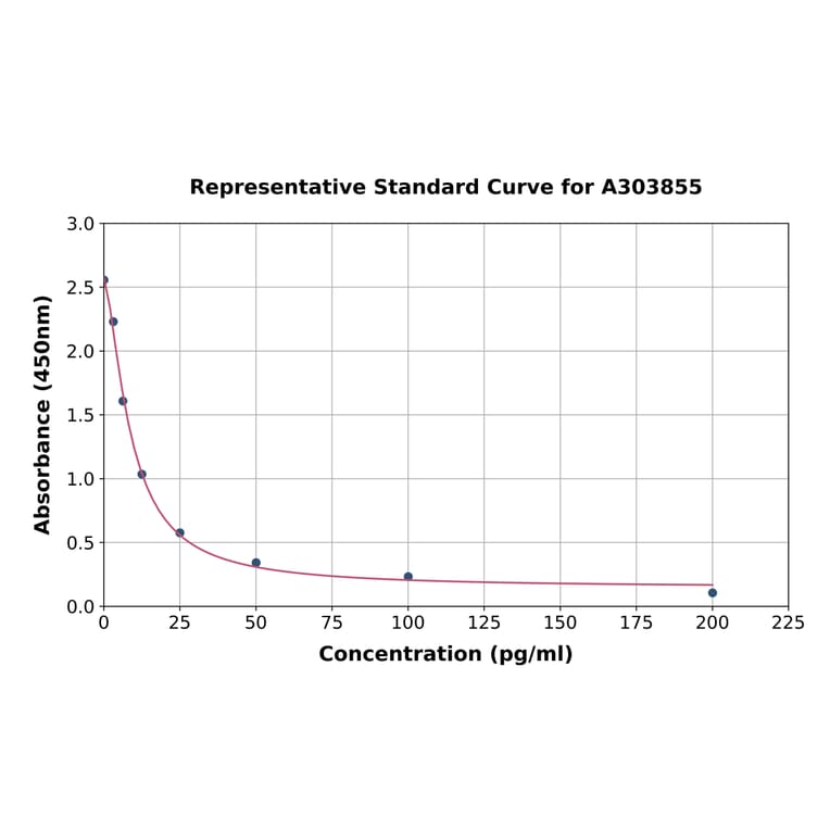 Standard Curve - Rabbit Ghrelin ELISA Kit (A303855) - Antibodies.com