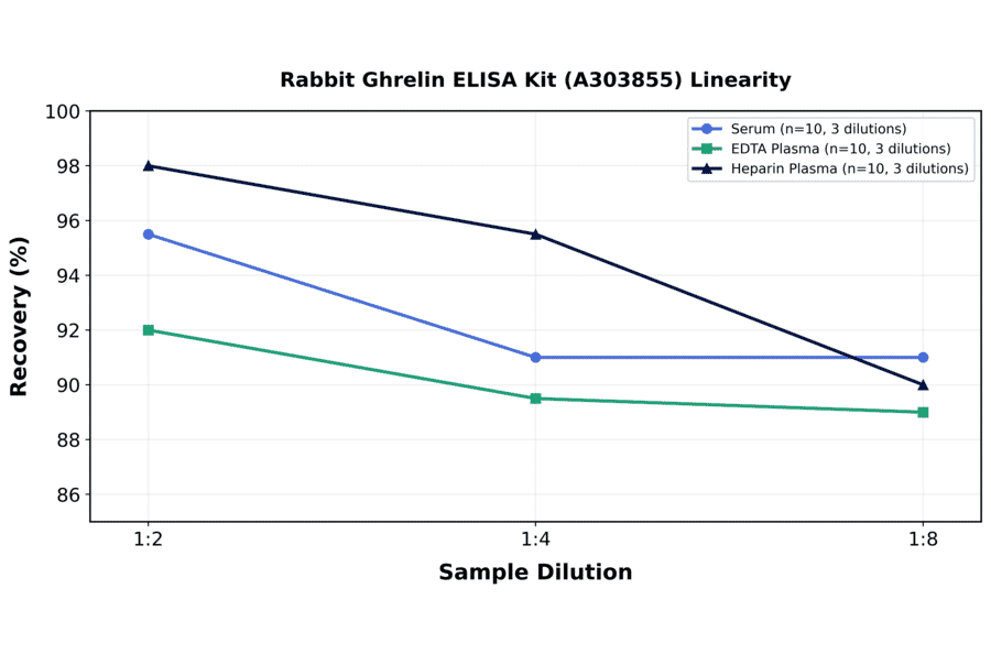 Linearity - Rabbit Ghrelin ELISA Kit (A303855) - Antibodies.com