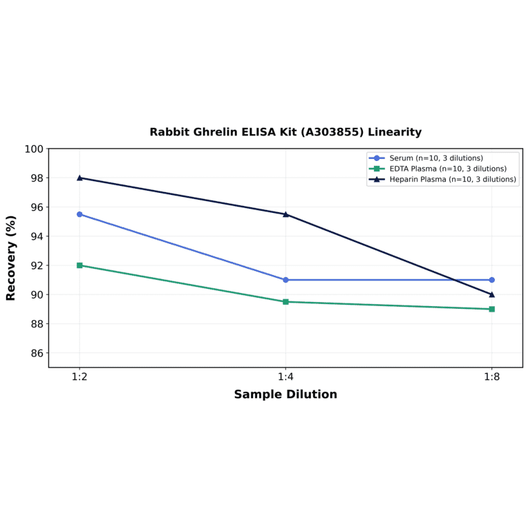 Linearity - Rabbit Ghrelin ELISA Kit (A303855) - Antibodies.com