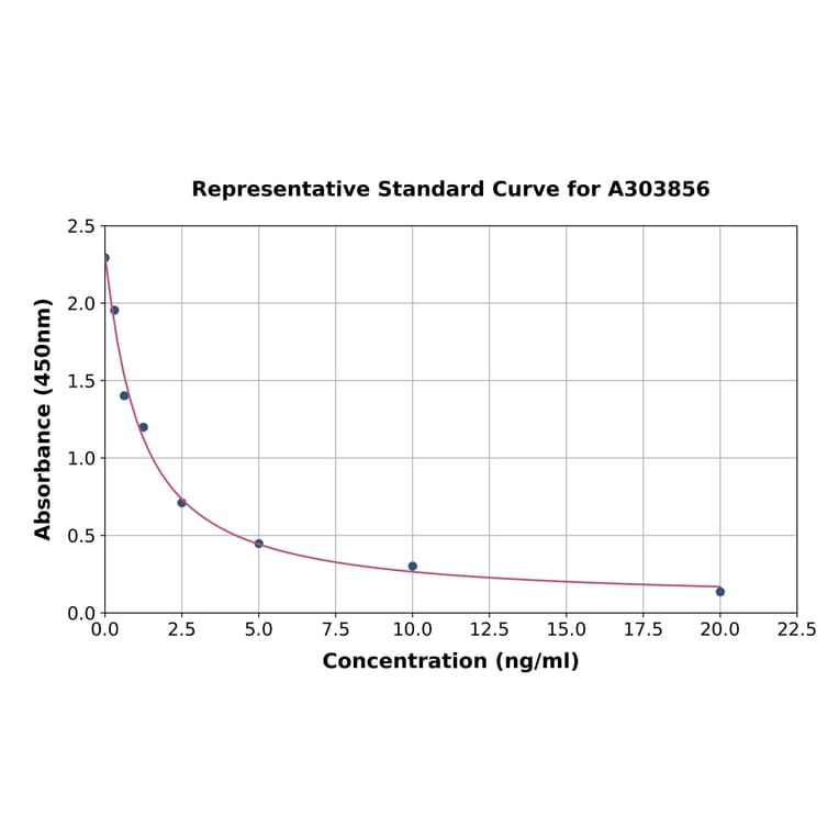 Standard Curve - Rabbit Progesterone ELISA Kit (A303856) - Antibodies.com