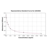 Standard Curve - Rabbit Progesterone ELISA Kit (A303856) - Antibodies.com