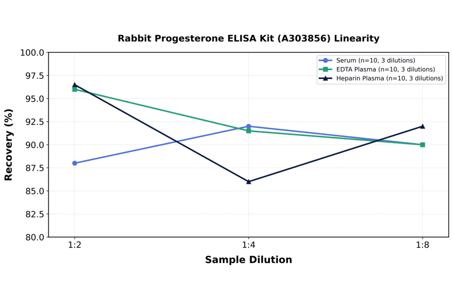 Linearity - Rabbit Progesterone ELISA Kit (A303856) - Antibodies.com