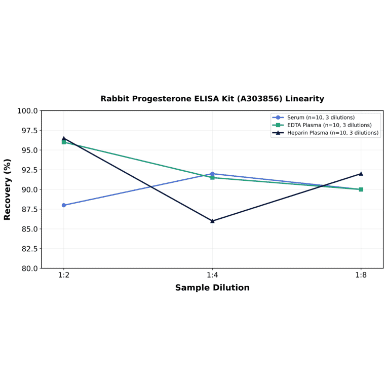 Linearity - Rabbit Progesterone ELISA Kit (A303856) - Antibodies.com