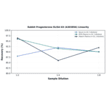 Linearity - Rabbit Progesterone ELISA Kit (A303856) - Antibodies.com