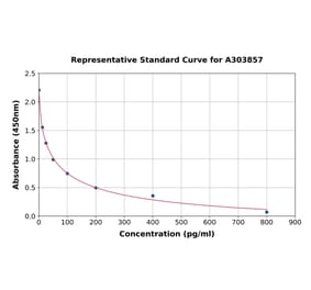 Standard Curve - Rabbit Estradiol ELISA Kit (A303857) - Antibodies.com