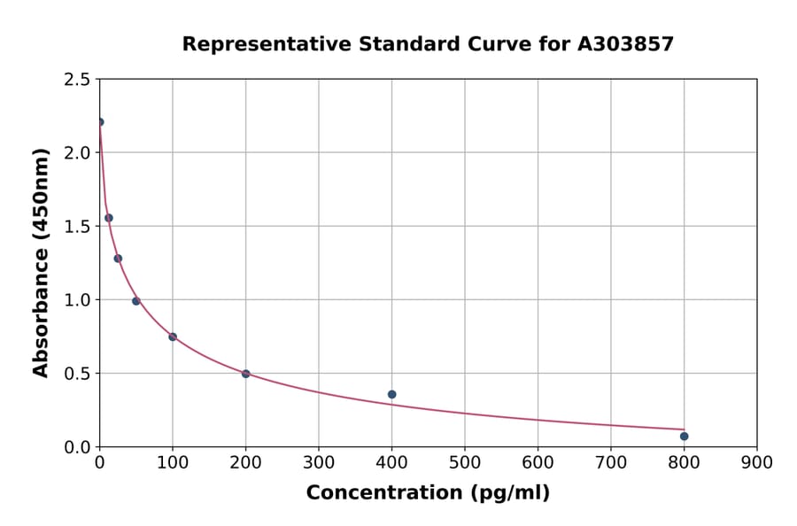 Standard Curve - Rabbit Estradiol ELISA Kit (A303857) - Antibodies.com