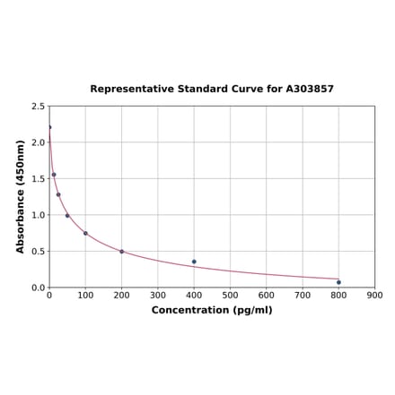 Standard Curve - Rabbit Estradiol ELISA Kit (A303857) - Antibodies.com