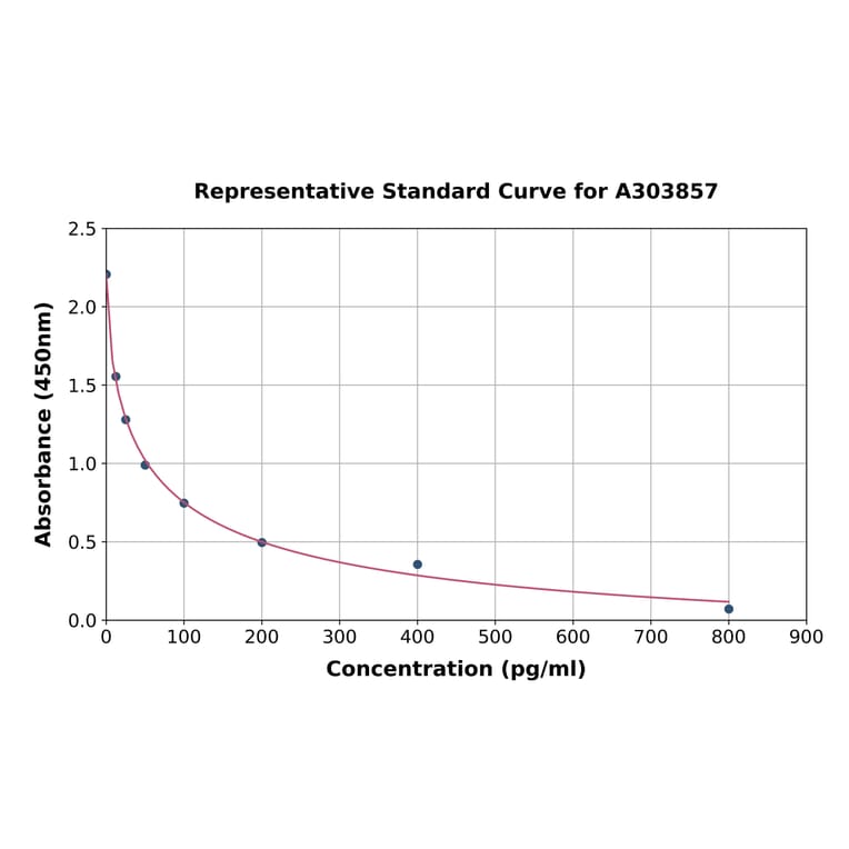 Standard Curve - Rabbit Estradiol ELISA Kit (A303857) - Antibodies.com