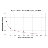 Standard Curve - Rabbit Estradiol ELISA Kit (A303857) - Antibodies.com