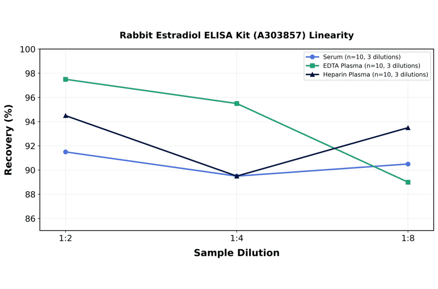 Linearity - Rabbit Estradiol ELISA Kit (A303857) - Antibodies.com