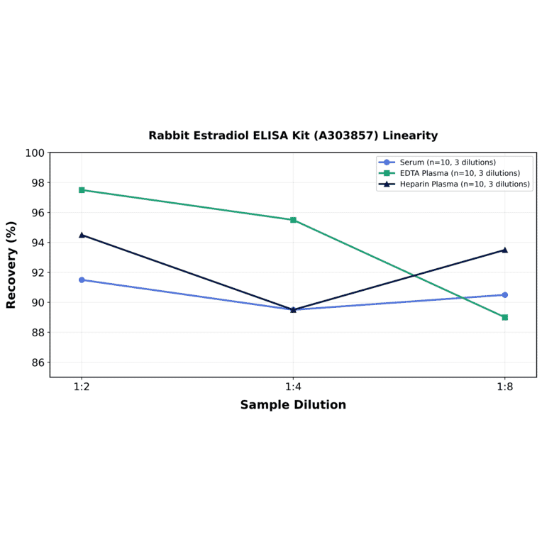 Linearity - Rabbit Estradiol ELISA Kit (A303857) - Antibodies.com