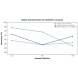 Linearity - Rabbit Estradiol ELISA Kit (A303857) - Antibodies.com