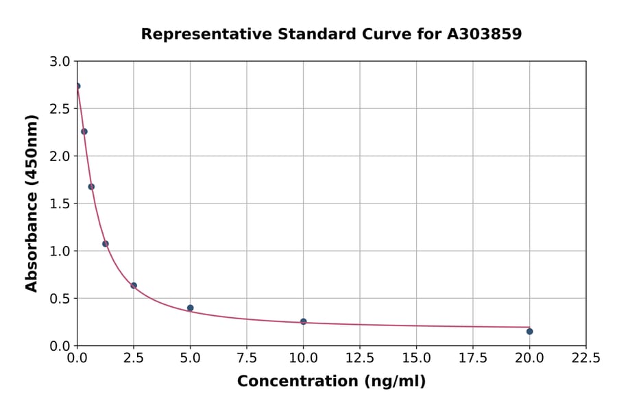 Standard Curve - Sheep Pregnancy Associated Glycoprotein 1ELISA Kit (A303859) - Antibodies.com