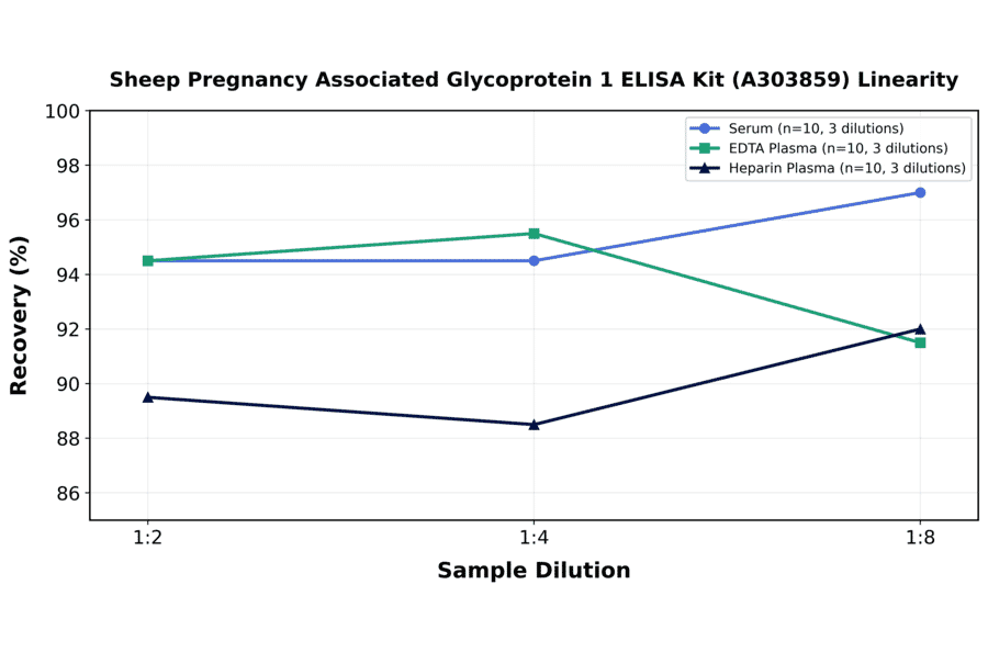 Linearity - Sheep Pregnancy Associated Glycoprotein 1 ELISA Kit (A303859) - Antibodies.com