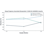 Linearity - Sheep Pregnancy Associated Glycoprotein 1 ELISA Kit (A303859) - Antibodies.com