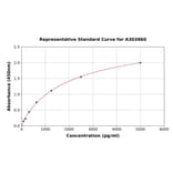 Standard Curve - Sheep S100 beta ELISA Kit (A303860) - Antibodies.com