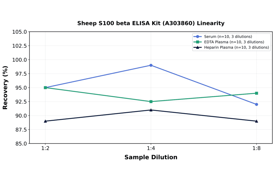 Linearity - Sheep S100 beta ELISA Kit (A303860) - Antibodies.com