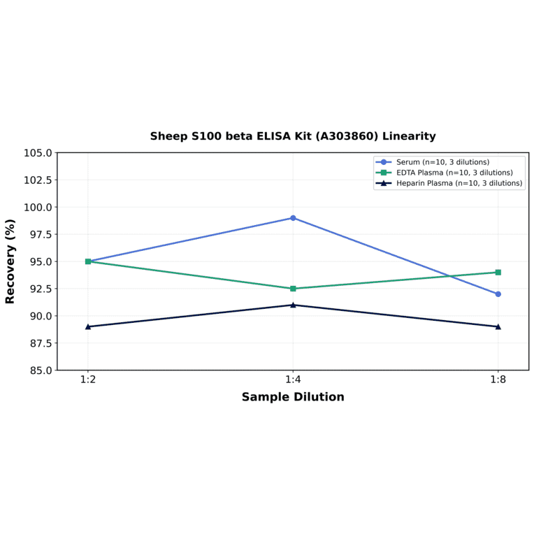 Linearity - Sheep S100 beta ELISA Kit (A303860) - Antibodies.com