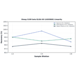 Linearity - Sheep S100 beta ELISA Kit (A303860) - Antibodies.com