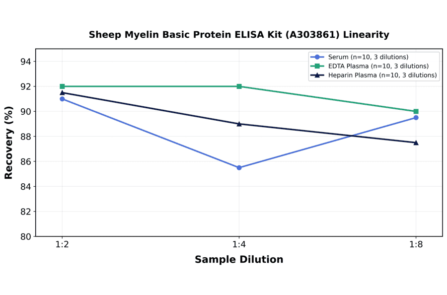 Linearity - Sheep Myelin Basic Protein ELISA Kit (A303861) - Antibodies.com