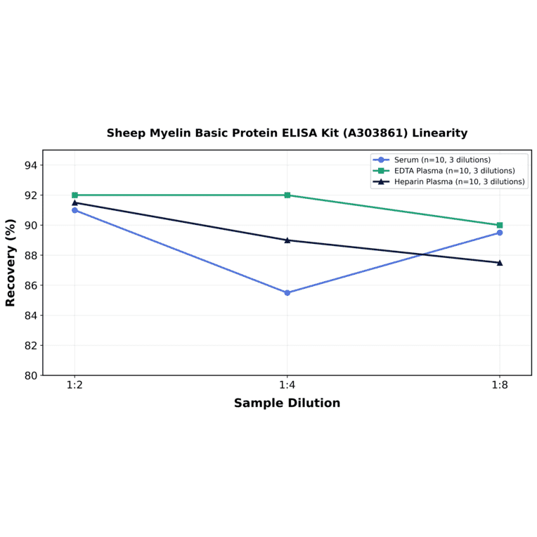 Linearity - Sheep Myelin Basic Protein ELISA Kit (A303861) - Antibodies.com