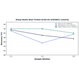 Linearity - Sheep Myelin Basic Protein ELISA Kit (A303861) - Antibodies.com