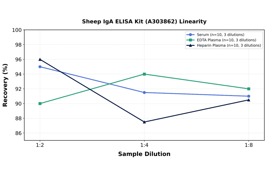 Linearity - Sheep IgA ELISA Kit (A303862) - Antibodies.com