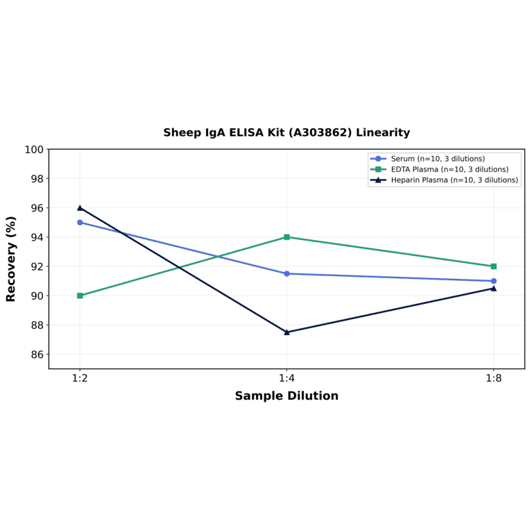 Linearity - Sheep IgA ELISA Kit (A303862) - Antibodies.com