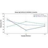 Linearity - Sheep IgA ELISA Kit (A303862) - Antibodies.com