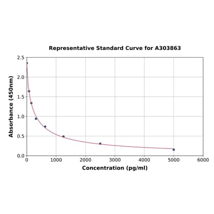 Standard Curve - Sheep alpha Crosslaps/alpha CTx ELISA Kit (A303863) - Antibodies.com