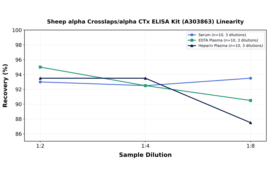 Linearity - Sheep alpha Crosslaps/alpha CTx ELISA Kit (A303863) - Antibodies.com