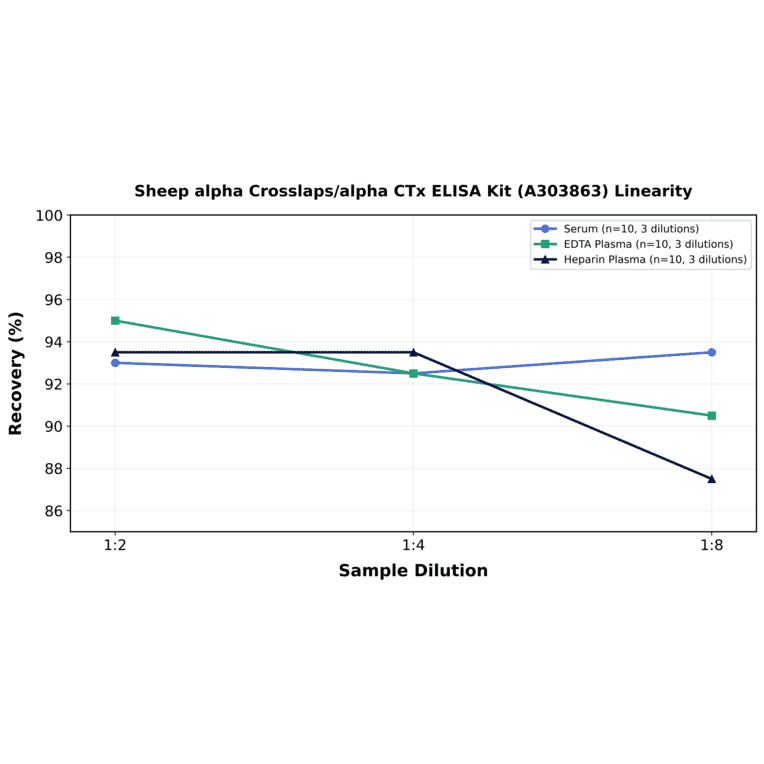 Linearity - Sheep alpha Crosslaps/alpha CTx ELISA Kit (A303863) - Antibodies.com