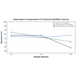 Linearity - Sheep alpha Crosslaps/alpha CTx ELISA Kit (A303863) - Antibodies.com