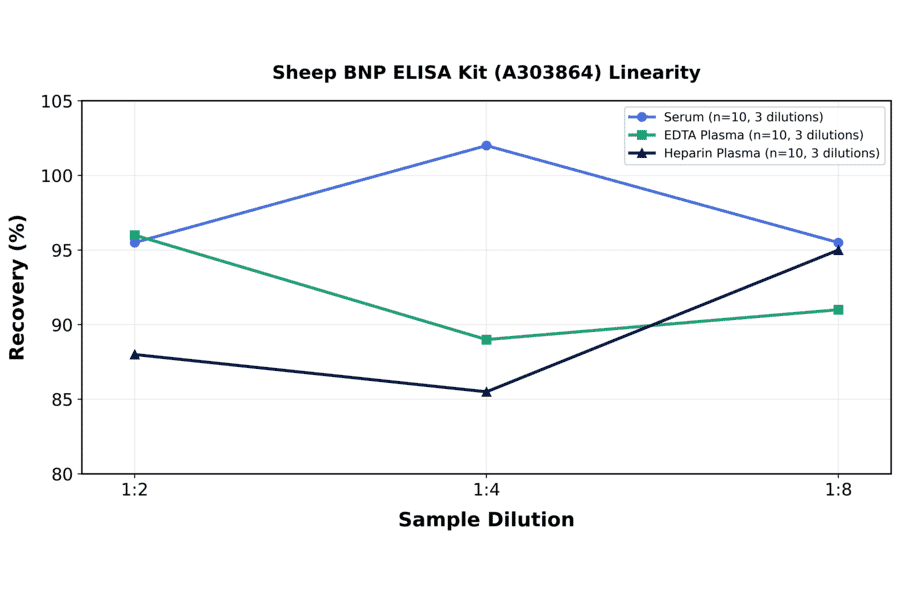 Linearity - Sheep BNP ELISA Kit (A303864) - Antibodies.com
