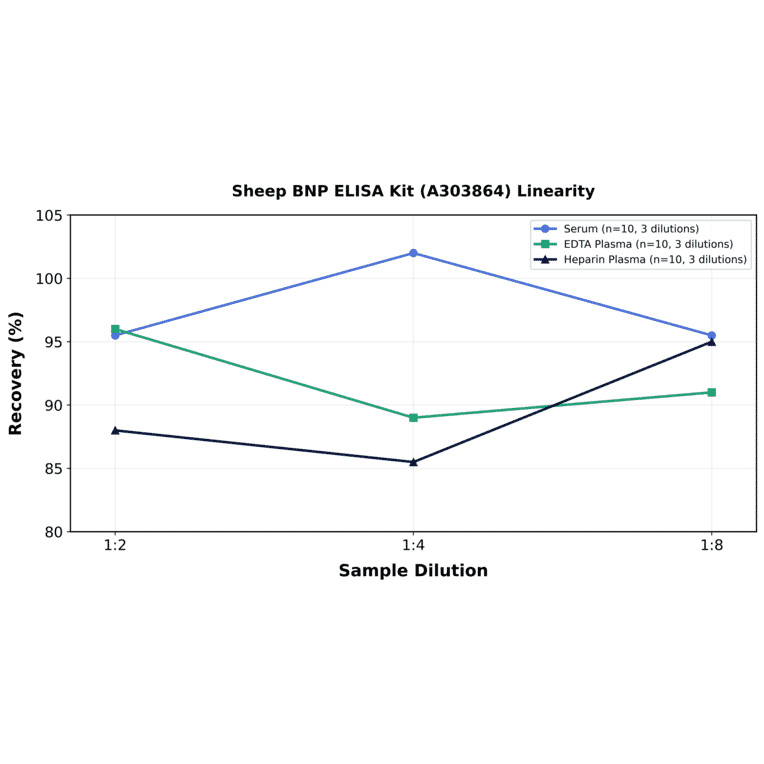 Linearity - Sheep BNP ELISA Kit (A303864) - Antibodies.com