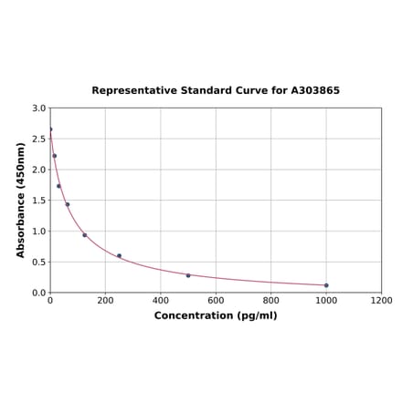 Standard Curve - Sheep Neurokinin-B ELISA Kit (A303865) - Antibodies.com