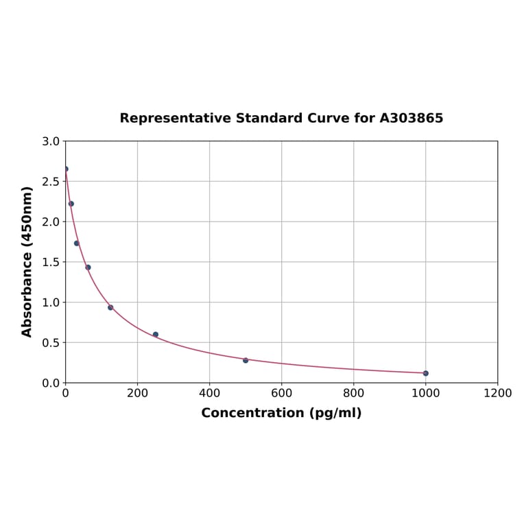 Standard Curve - Sheep Neurokinin-B ELISA Kit (A303865) - Antibodies.com