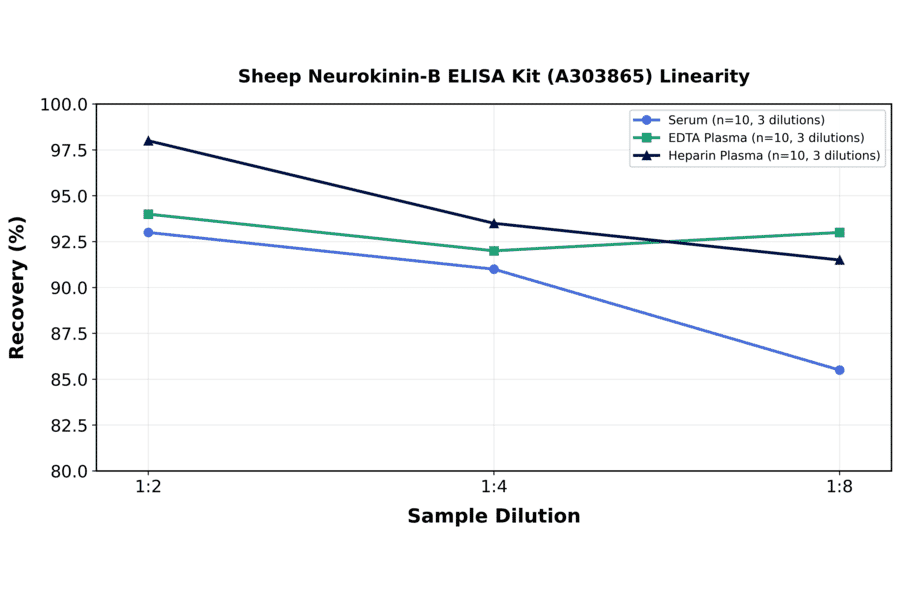 Linearity - Sheep Neurokinin-B ELISA Kit (A303865) - Antibodies.com