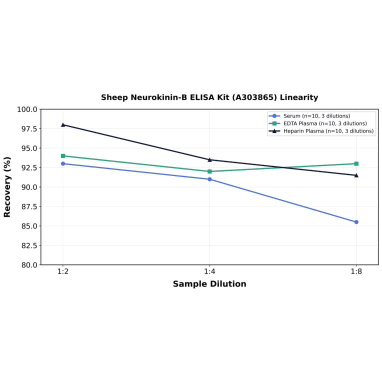 Linearity - Sheep Neurokinin-B ELISA Kit (A303865) - Antibodies.com