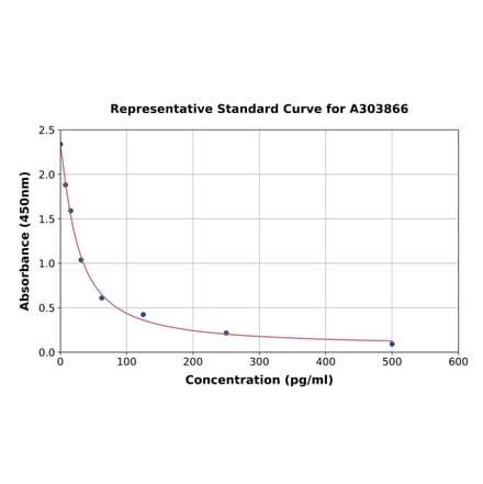 Standard Curve - Sheep Big Dynorphin ELISA Kit (A303866) - Antibodies.com