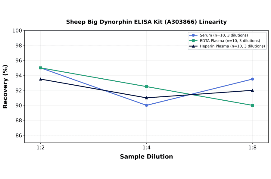 Linearity - Sheep Big Dynorphin ELISA Kit (A303866) - Antibodies.com