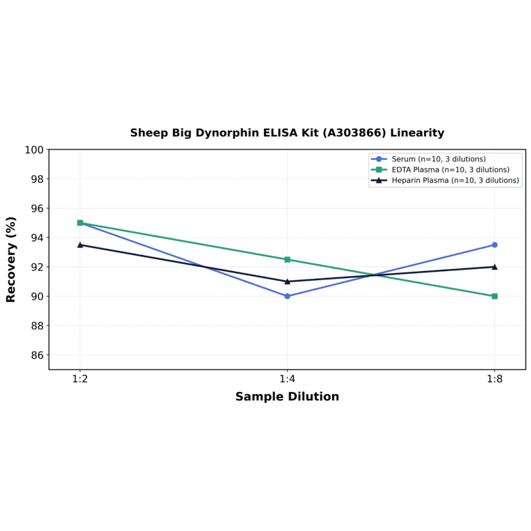 Linearity - Sheep Big Dynorphin ELISA Kit (A303866) - Antibodies.com