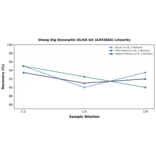 Linearity - Sheep Big Dynorphin ELISA Kit (A303866) - Antibodies.com