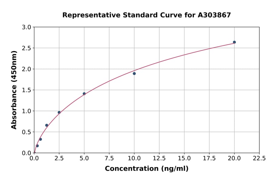Standard Curve - Sheep E-Selectin/CD62E ELISA Kit (A303867) - Antibodies.com
