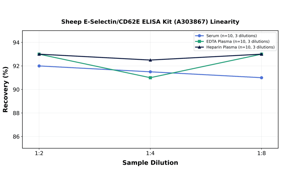 Linearity - Sheep E-Selectin/CD62E ELISA Kit (A303867) - Antibodies.com
